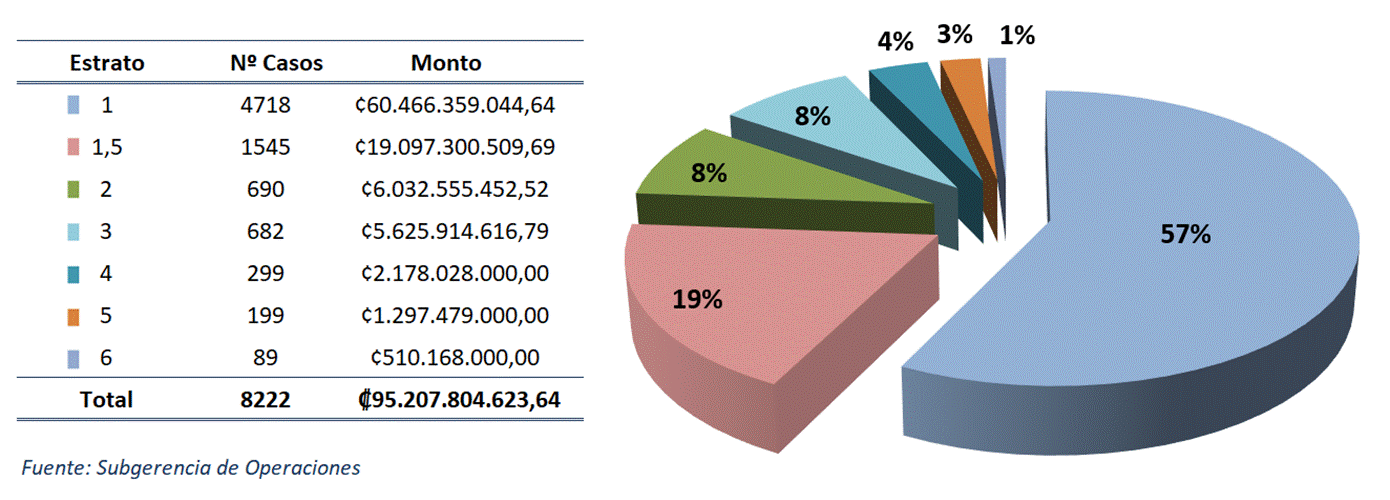 Cuadro y gràfico cirular de número y monto de los bonos otorgados por estrato de ingreso en el 2023.